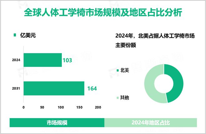 技成圈粉密码！腰部支撑的不只是身体还有品牌出海的野心！pg电子免费试玩模拟器「一把椅子撬动百亿级市场」黑科(图5)